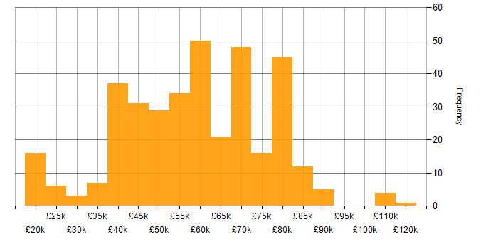 Salary histogram for Java Developer in the UK excluding London