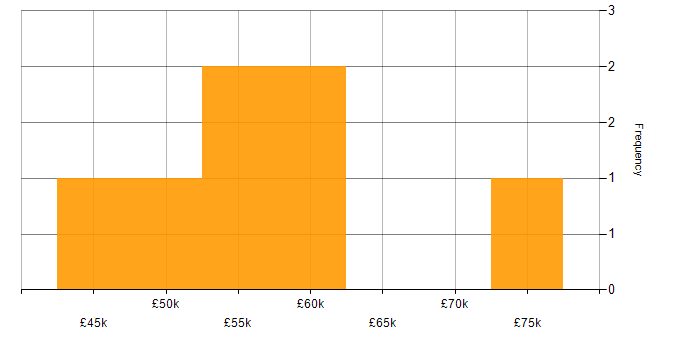 Salary histogram for Java Developer in West Yorkshire