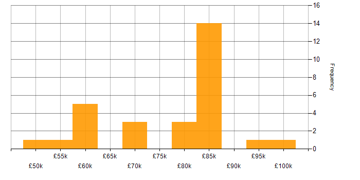 Salary histogram for Java Developer - Fintech in England