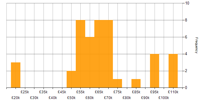 Salary histogram for Java Engineer in the North West