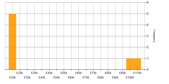Salary histogram for Java Engineer in South London