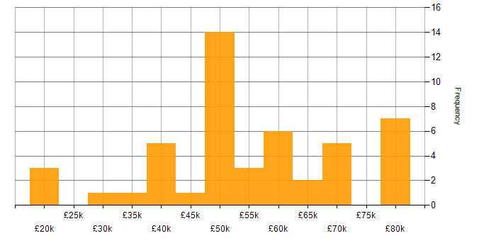Salary histogram for Java Engineer in the South West