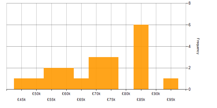 Salary histogram for Java Engineer in the Thames Valley