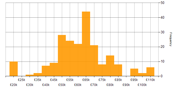 Salary histogram for Java Engineer in the UK excluding London