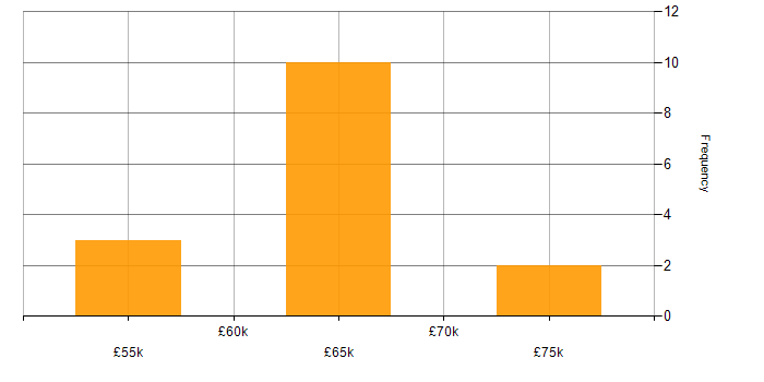 Salary histogram for Java Engineer in the West Midlands