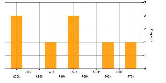 Salary histogram for Java Software Developer in the North of England