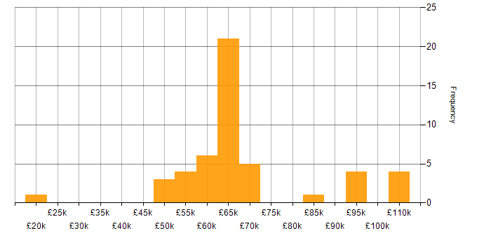 Salary histogram for Java Software Engineer in the North of England
