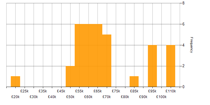 Salary histogram for Java Software Engineer in the North West