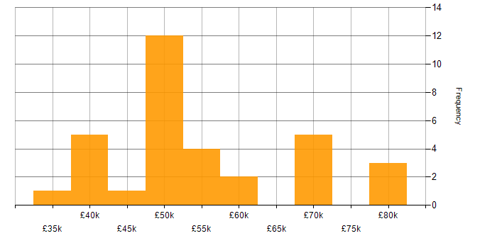 Salary histogram for Java Software Engineer in the South West