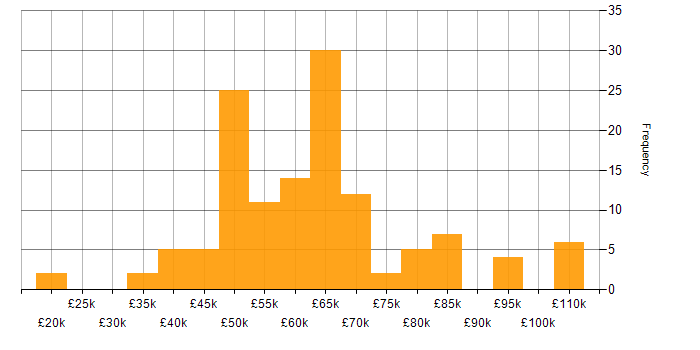 Salary histogram for Java Software Engineer in the UK excluding London