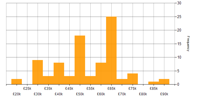 Salary histogram for JavaScript in Cambridgeshire