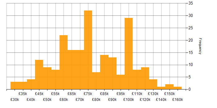 Salary histogram for JavaScript in Central London
