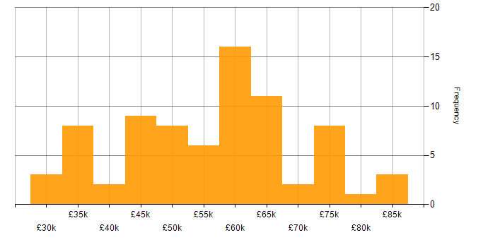 Salary histogram for JavaScript in Cheltenham