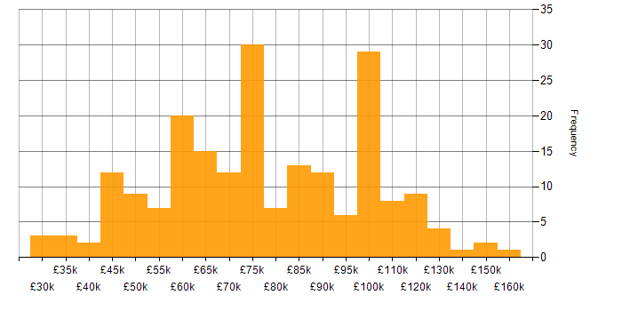 Salary histogram for JavaScript in the City of London