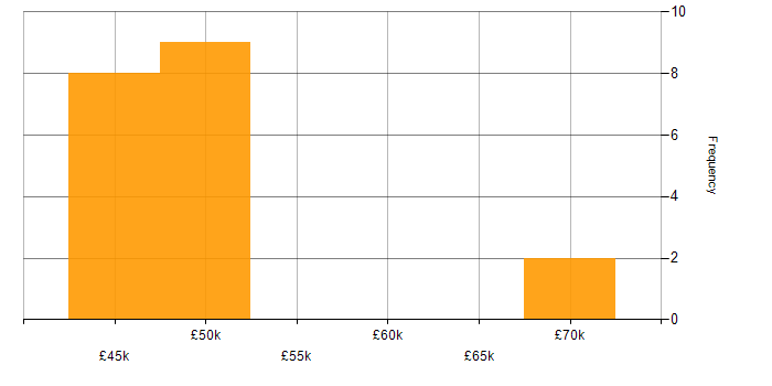 Salary histogram for JavaScript in Derby