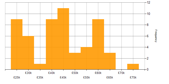 Salary histogram for JavaScript in Devon