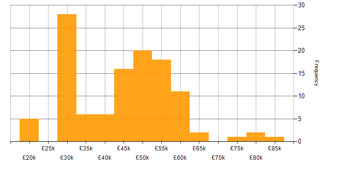 Salary histogram for JavaScript in Dorset