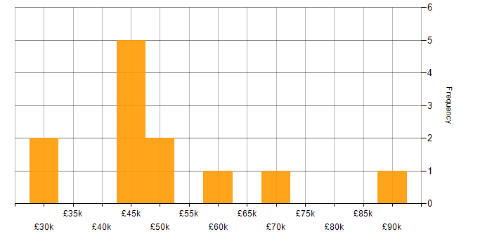Salary histogram for JavaScript in Dundee