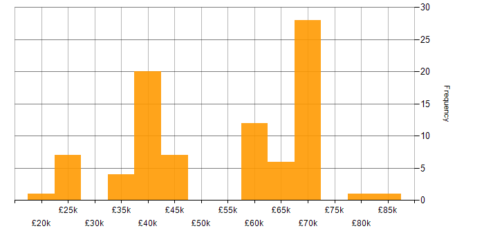 Salary histogram for JavaScript in Essex