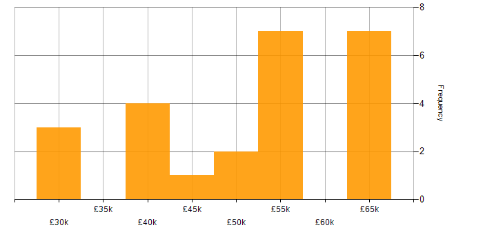 Salary histogram for JavaScript in Guildford