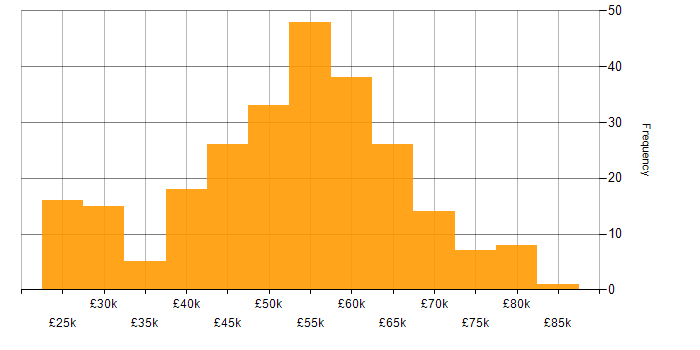 Salary histogram for JavaScript in Hampshire