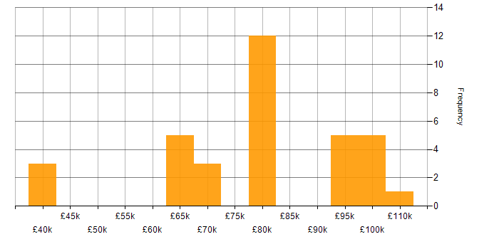 Salary histogram for JavaScript in Knutsford