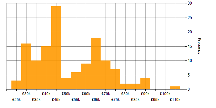 Salary histogram for JavaScript in Leeds