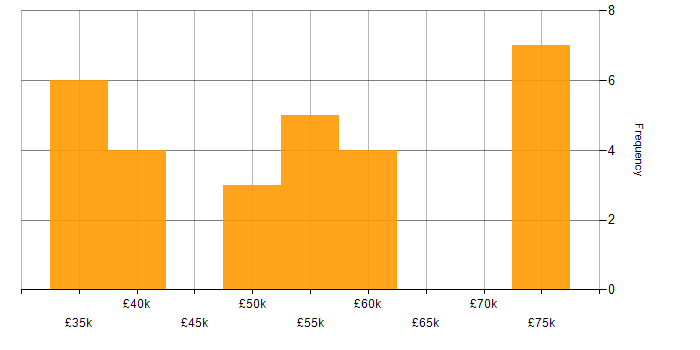 Salary histogram for JavaScript in Leicester