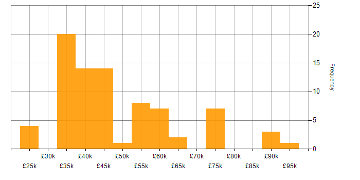 Salary histogram for JavaScript in Merseyside