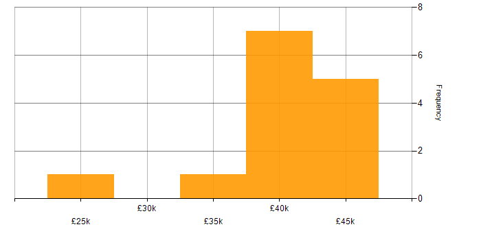 Salary histogram for JavaScript in North Wales