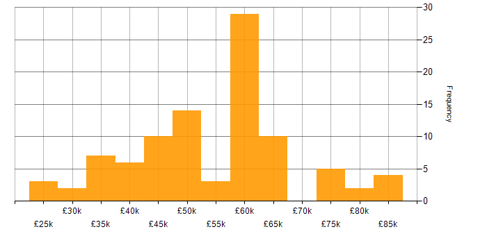 Salary histogram for JavaScript in Oxfordshire