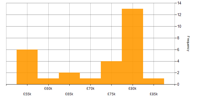 Salary histogram for JavaScript in South London