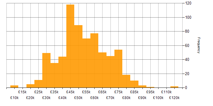 Salary histogram for JavaScript in the South West