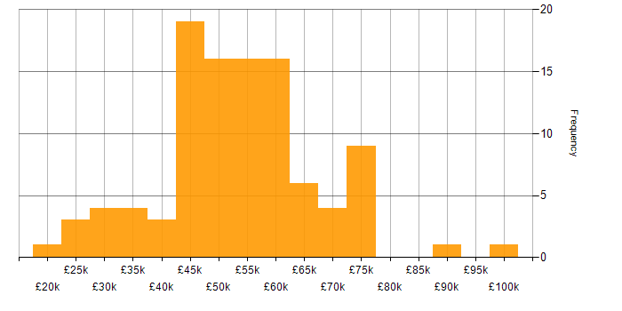 Salary histogram for JavaScript in South Yorkshire