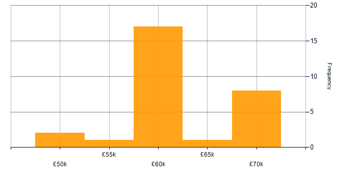 Salary histogram for JavaScript in Sunderland