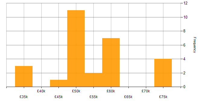 Salary histogram for JavaScript in Sussex