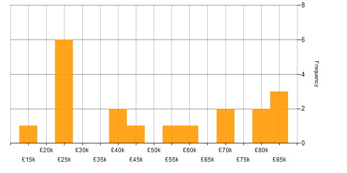 Salary histogram for JavaScript in Warrington