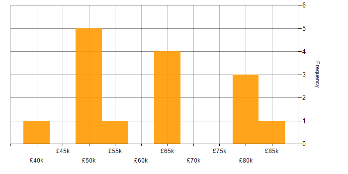 Salary histogram for JavaScript in West London