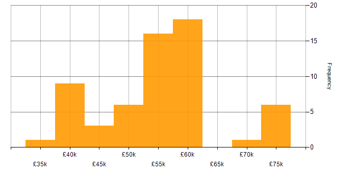 Salary histogram for JavaScript in West Sussex