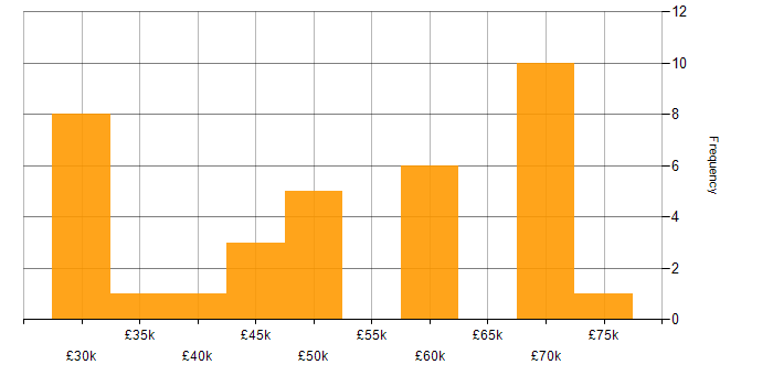 Salary histogram for JavaScript in West Wales
