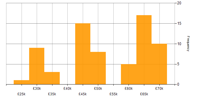 Salary histogram for JavaScript in Wiltshire