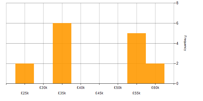 Salary histogram for JavaScript in Worcester