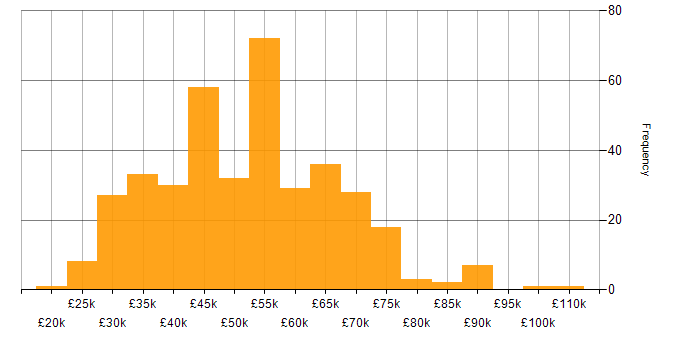 Salary histogram for JavaScript in Yorkshire