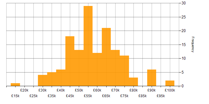 Salary histogram for JavaScript Developer in the UK excluding London