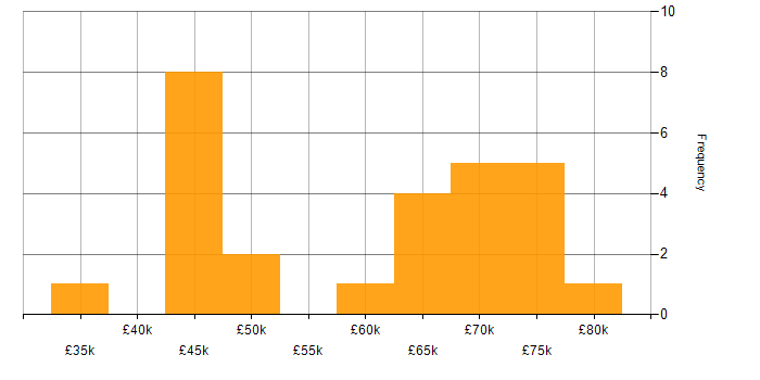 Salary histogram for JavaScript Engineer in the UK excluding London