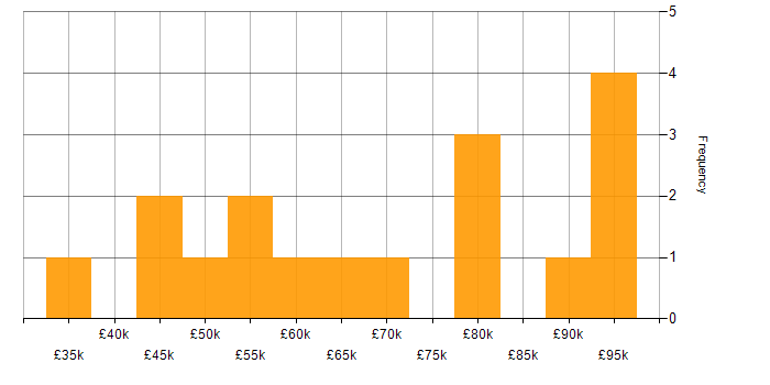 Salary histogram for JBoss in the UK