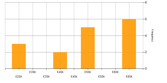 Salary histogram for JD Edwards in England