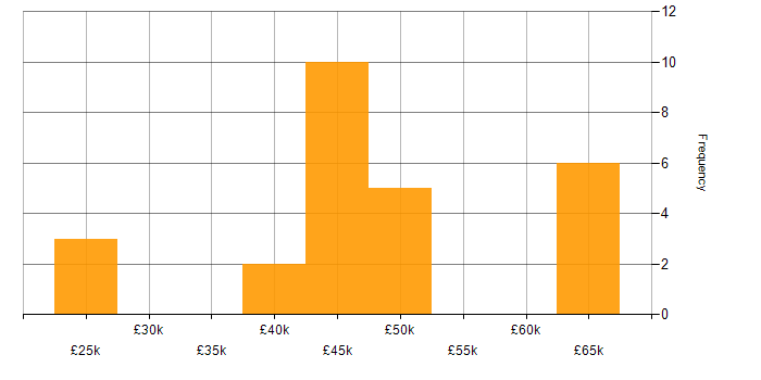 Salary histogram for JD Edwards in the UK