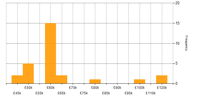 Salary histogram for JDBC in England