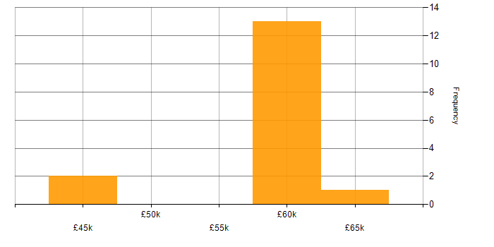 Salary histogram for JDBC in the UK excluding London